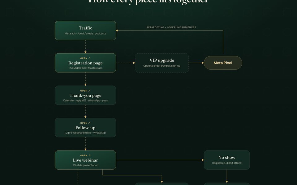 Funnel overview preview